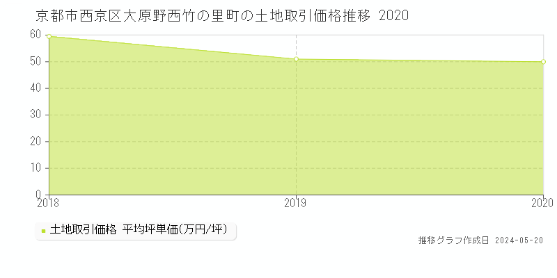 京都市西京区大原野西竹の里町の土地価格推移グラフ 