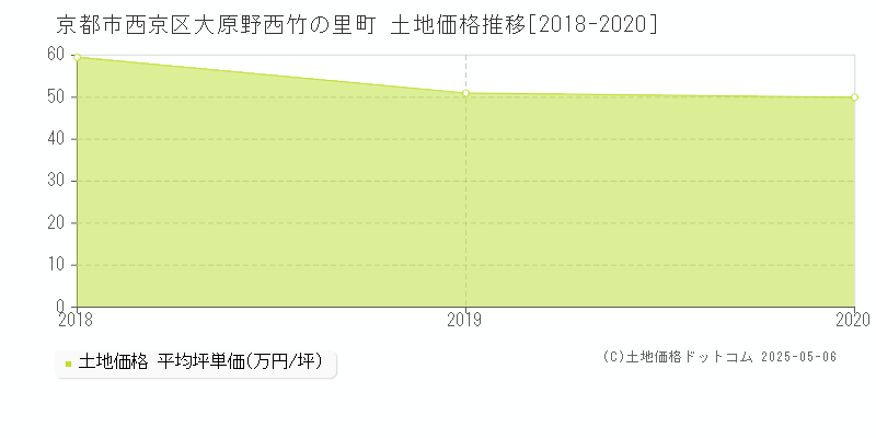 大原野西竹の里町(京都市西京区)の土地価格推移グラフ(坪単価)[2018-2020年]