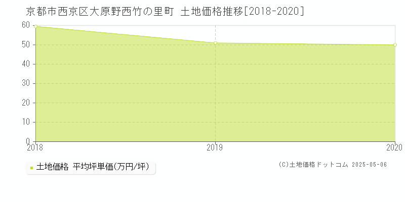 京都市西京区大原野西竹の里町の土地価格推移グラフ 