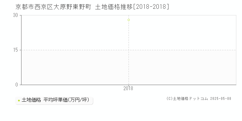 大原野東野町(京都市西京区)の土地価格推移グラフ(坪単価)[2018-2018年]