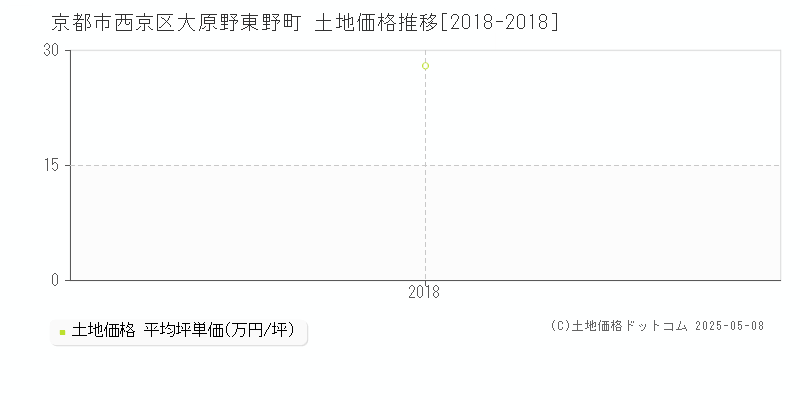 京都市西京区大原野東野町の土地価格推移グラフ 