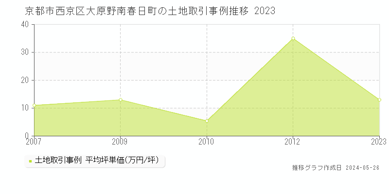 京都市西京区大原野南春日町の土地価格推移グラフ 