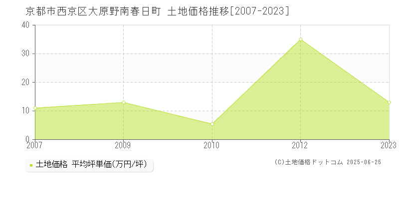 大原野南春日町(京都市西京区)の土地価格推移グラフ(坪単価)[2007-2023年]
