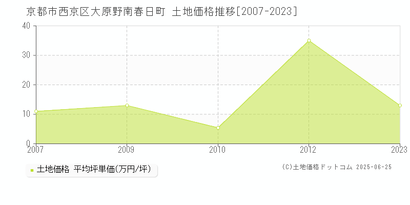 京都市西京区大原野南春日町の土地価格推移グラフ 