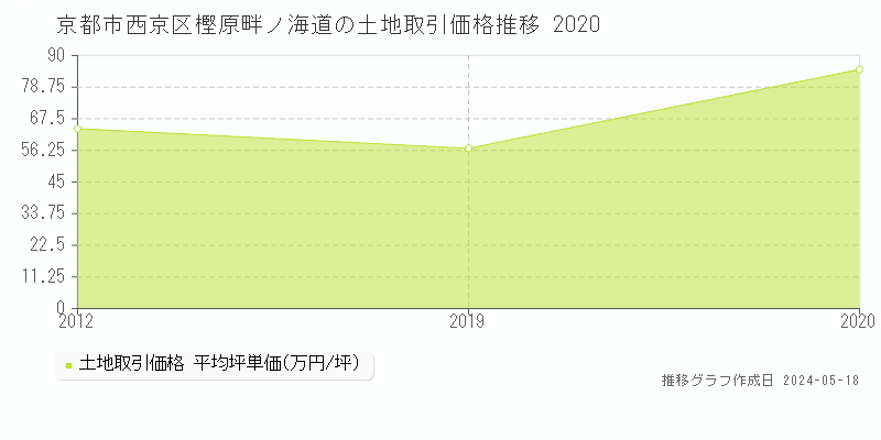 京都市西京区樫原畔ノ海道の土地価格推移グラフ 