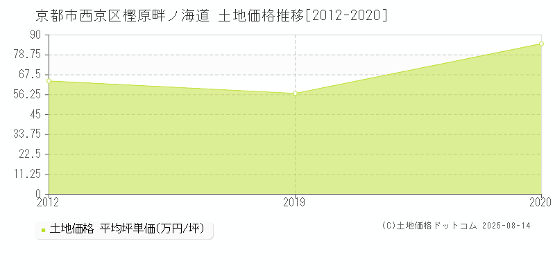 樫原畔ノ海道(京都市西京区)の土地価格推移グラフ(坪単価)[2012-2020年]