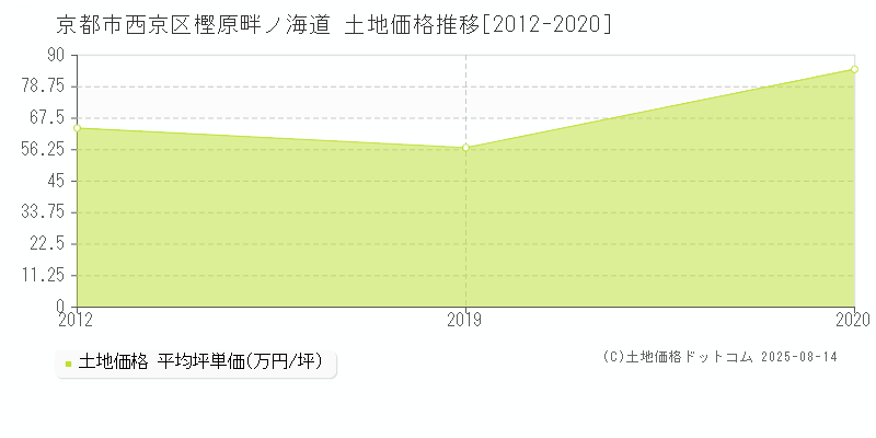 京都市西京区樫原畔ノ海道の土地価格推移グラフ 