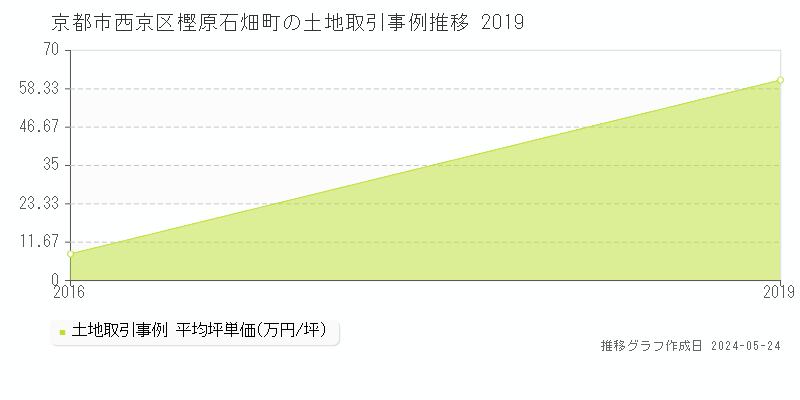 京都市西京区樫原石畑町の土地価格推移グラフ 