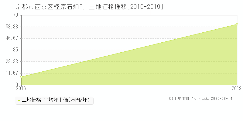 京都市西京区樫原石畑町の土地価格推移グラフ 