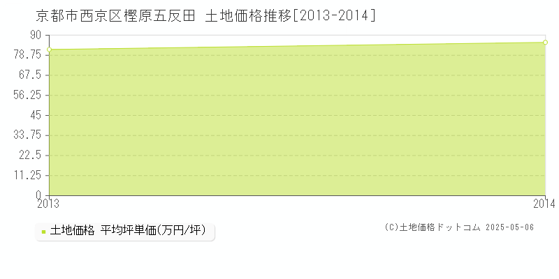 樫原五反田(京都市西京区)の土地価格推移グラフ(坪単価)[2013-2014年]