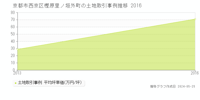 京都市西京区樫原里ノ垣外町の土地価格推移グラフ 