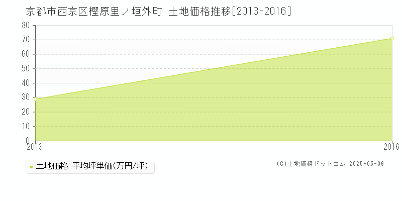 樫原里ノ垣外町(京都市西京区)の土地価格推移グラフ(坪単価)[2013-2016年]