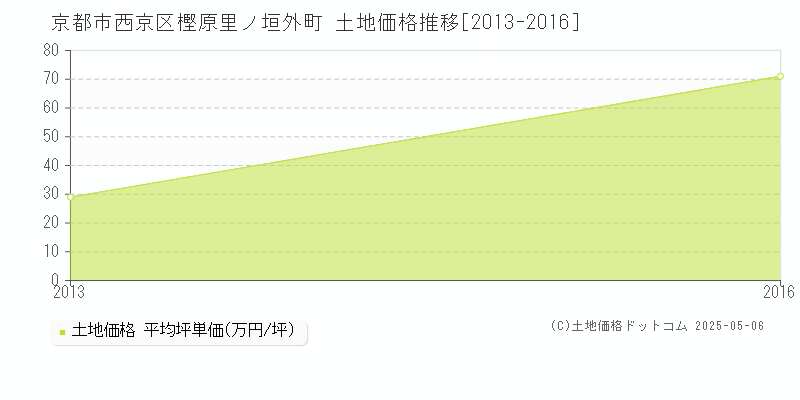 京都市西京区樫原里ノ垣外町の土地価格推移グラフ 