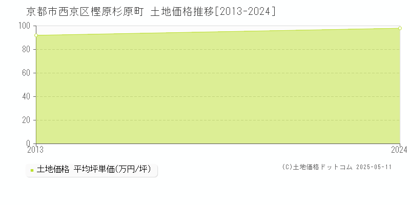 樫原杉原町(京都市西京区)の土地価格推移グラフ(坪単価)[2013-2024年]