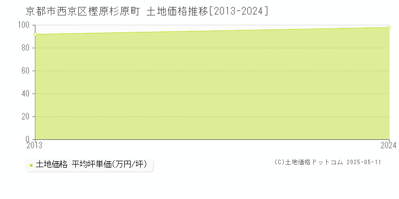 京都市西京区樫原杉原町の土地価格推移グラフ 