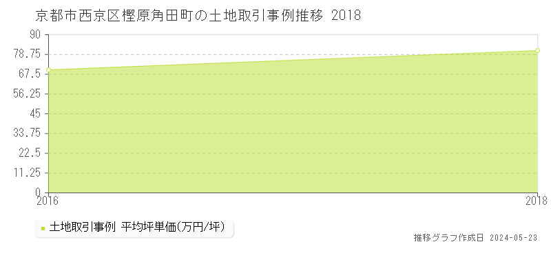 京都市西京区樫原角田町の土地価格推移グラフ 