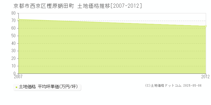 樫原蛸田町(京都市西京区)の土地価格推移グラフ(坪単価)[2007-2012年]