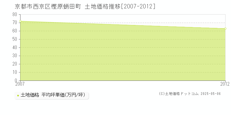 京都市西京区樫原蛸田町の土地価格推移グラフ 