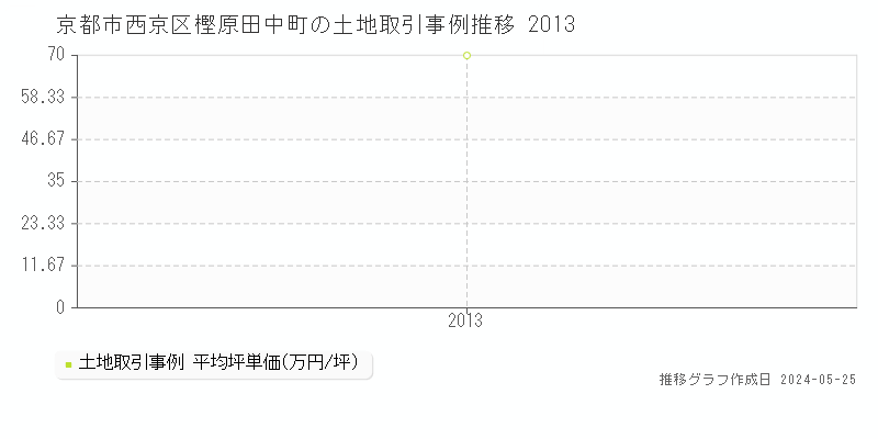 京都市西京区樫原田中町の土地価格推移グラフ 