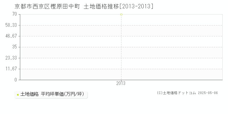 樫原田中町(京都市西京区)の土地価格推移グラフ(坪単価)[2013-2013年]