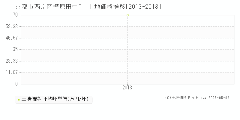 京都市西京区樫原田中町の土地価格推移グラフ 