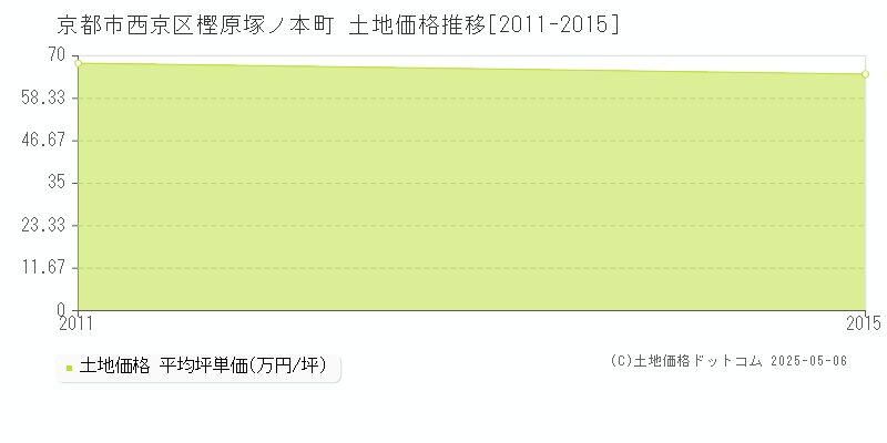 樫原塚ノ本町(京都市西京区)の土地価格推移グラフ(坪単価)[2011-2015年]