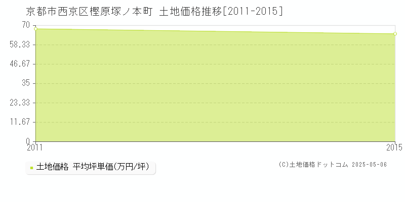 京都市西京区樫原塚ノ本町の土地価格推移グラフ 