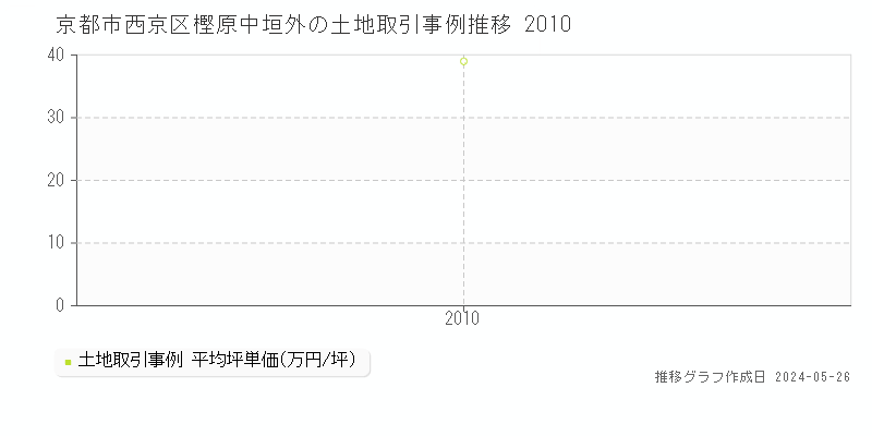 京都市西京区樫原中垣外の土地価格推移グラフ 