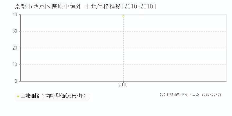 樫原中垣外(京都市西京区)の土地価格推移グラフ(坪単価)[2010-2010年]
