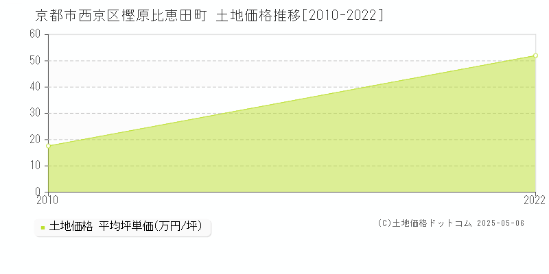 樫原比恵田町(京都市西京区)の土地価格推移グラフ(坪単価)[2010-2022年]