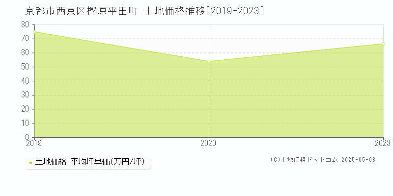 樫原平田町(京都市西京区)の土地価格推移グラフ(坪単価)[2019-2023年]