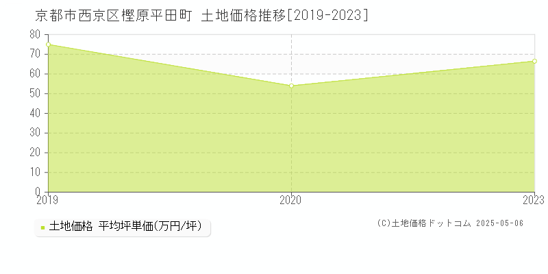 京都市西京区樫原平田町の土地価格推移グラフ 