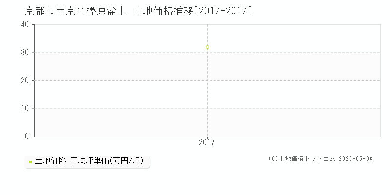樫原盆山(京都市西京区)の土地価格推移グラフ(坪単価)[2017-2017年]