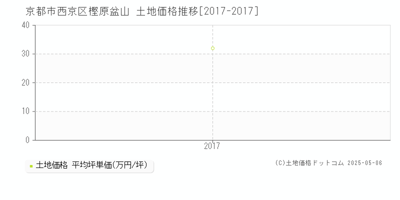 京都市西京区樫原盆山の土地価格推移グラフ 