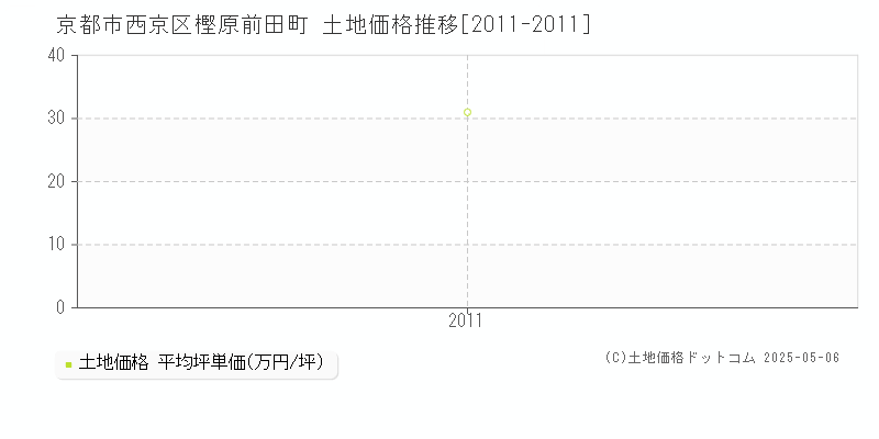 樫原前田町(京都市西京区)の土地価格推移グラフ(坪単価)[2011-2011年]