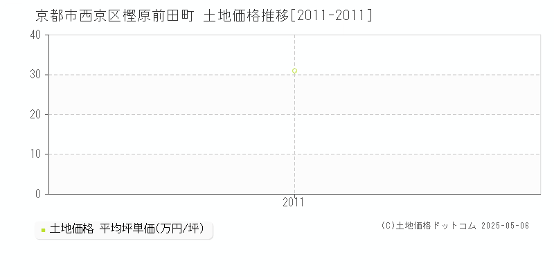 京都市西京区樫原前田町の土地価格推移グラフ 