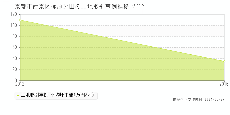 京都市西京区樫原分田の土地価格推移グラフ 