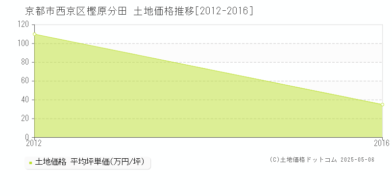 樫原分田(京都市西京区)の土地価格推移グラフ(坪単価)[2012-2016年]