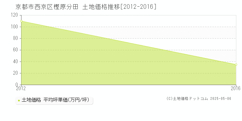 京都市西京区樫原分田の土地価格推移グラフ 