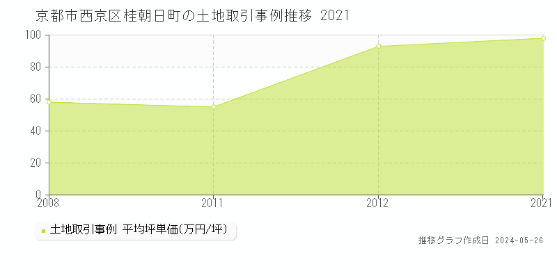 京都市西京区桂朝日町の土地価格推移グラフ 