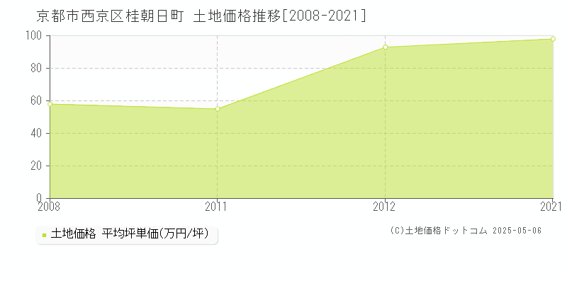 桂朝日町(京都市西京区)の土地価格推移グラフ(坪単価)[2008-2021年]