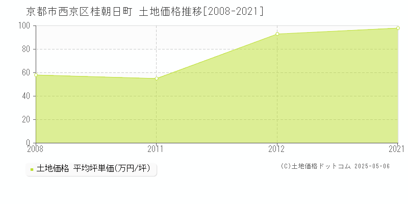 京都市西京区桂朝日町の土地価格推移グラフ 