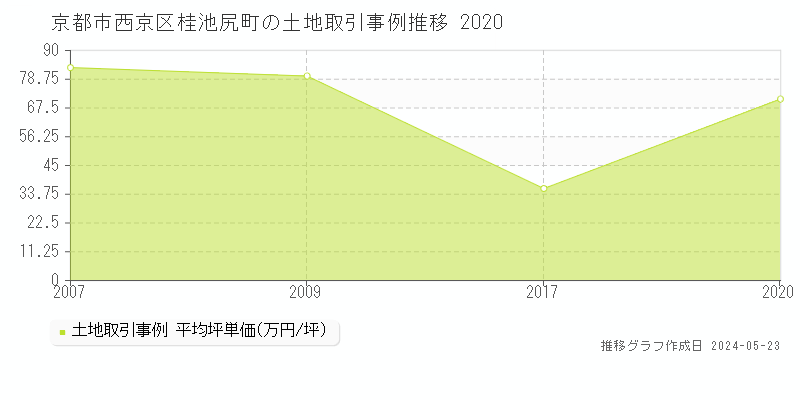 京都市西京区桂池尻町の土地価格推移グラフ 