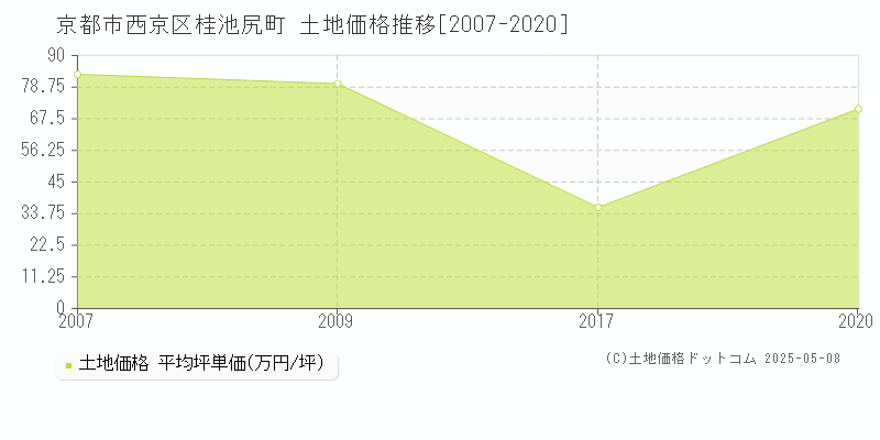 桂池尻町(京都市西京区)の土地価格推移グラフ(坪単価)[2007-2020年]