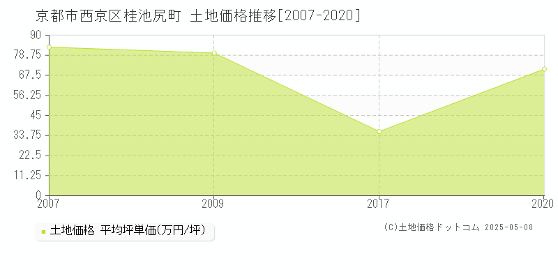 京都市西京区桂池尻町の土地価格推移グラフ 