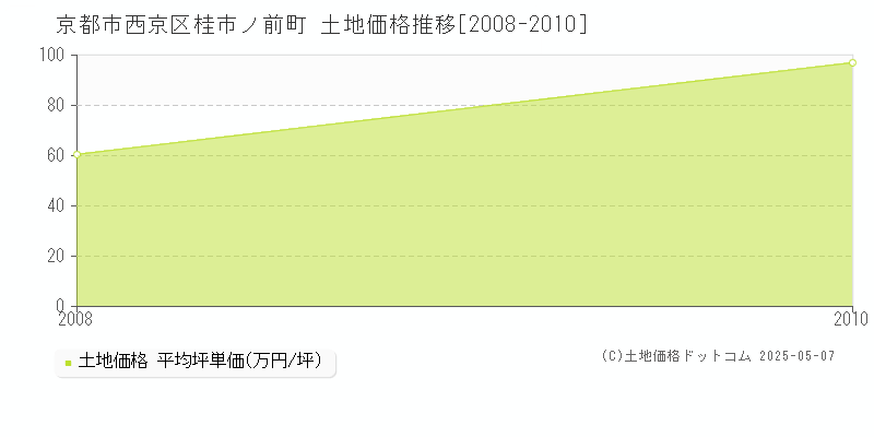 桂市ノ前町(京都市西京区)の土地価格推移グラフ(坪単価)[2008-2010年]