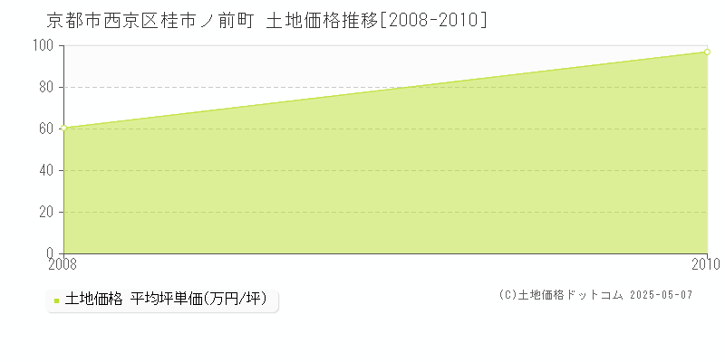 京都市西京区桂市ノ前町の土地価格推移グラフ 