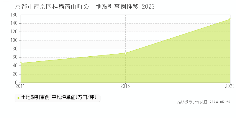 京都市西京区桂稲荷山町の土地価格推移グラフ 