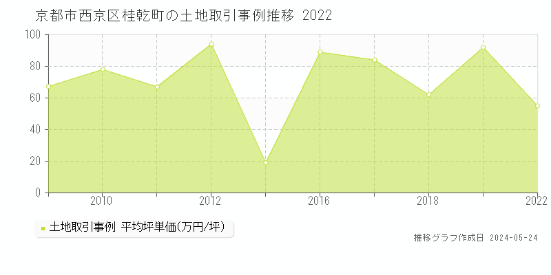 京都市西京区桂乾町の土地価格推移グラフ 