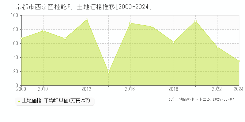 桂乾町(京都市西京区)の土地価格推移グラフ(坪単価)[2009-2024年]